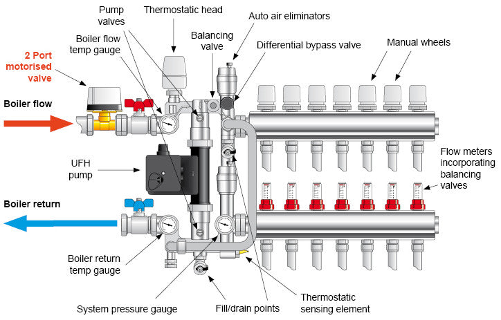 Brass Manifold - 10 Loops 1" & 1/2" NPT - Alfa Heating Supply